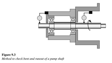 centrifugal pump shaft runout|centrifugal pump run out.